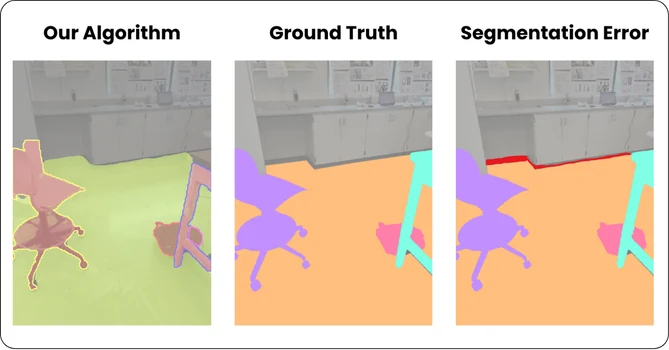 Side-by-side images labeled Our Algorithm, Ground Truth, and Segmentation Error
